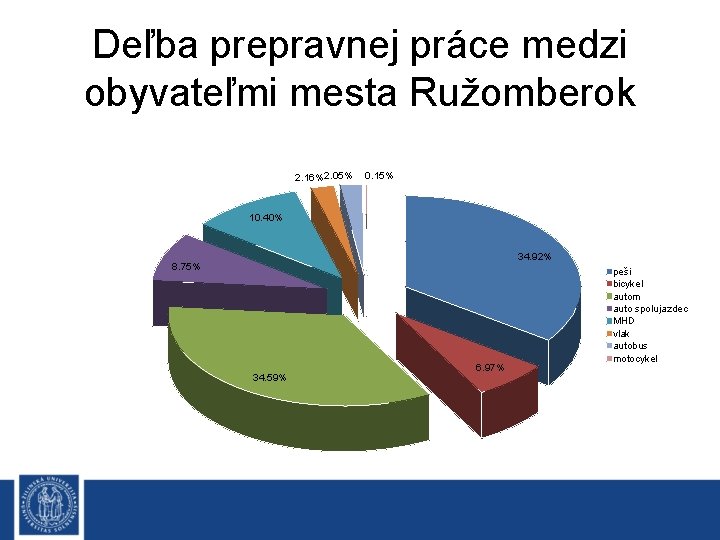Deľba prepravnej práce medzi obyvateľmi mesta Ružomberok 2. 16% 2. 05% 0. 15% 10.