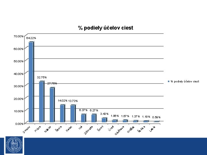 % podiely účelov ciest 70. 00% 64. 22% 60. 00% 50. 00% 40. 00%