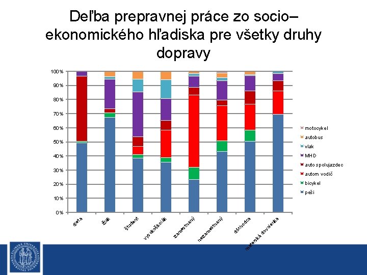 Deľba prepravnej práce zo socio– ekonomického hľadiska pre všetky druhy dopravy 100% 90% 80%