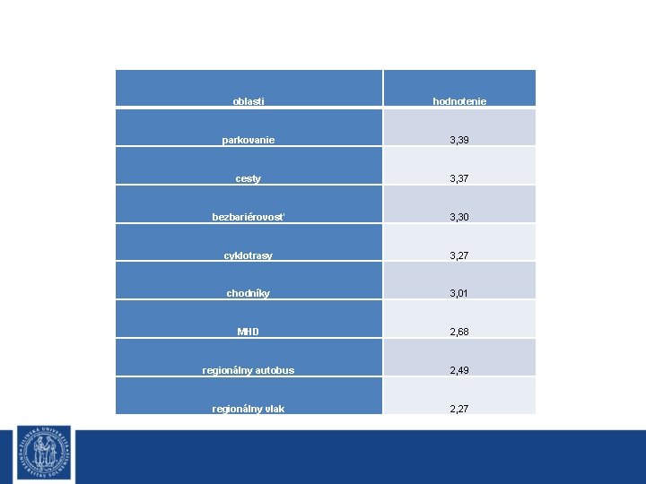 oblasti hodnotenie parkovanie 3, 39 cesty 3, 37 bezbariérovosť 3, 30 cyklotrasy 3, 27