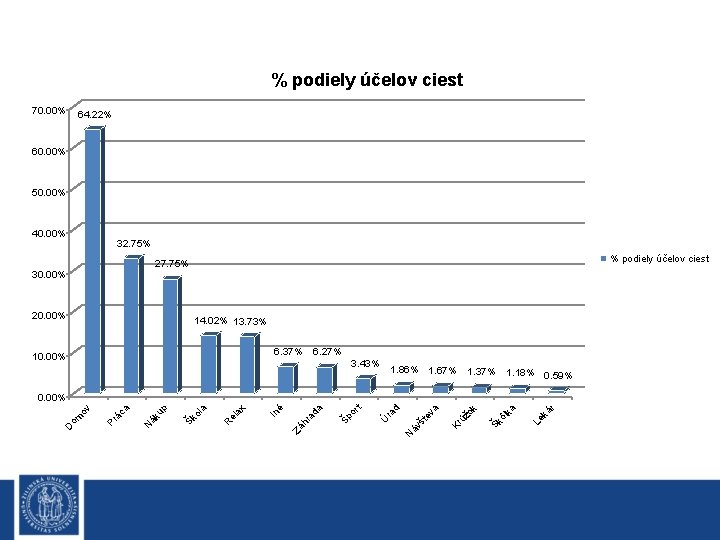 % podiely účelov ciest 70. 00% 64. 22% 60. 00% 50. 00% 40. 00%
