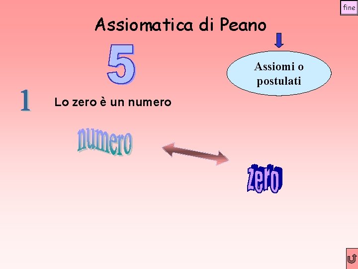 Assiomatica di Peano Assiomi o postulati Lo zero è un numero fine 