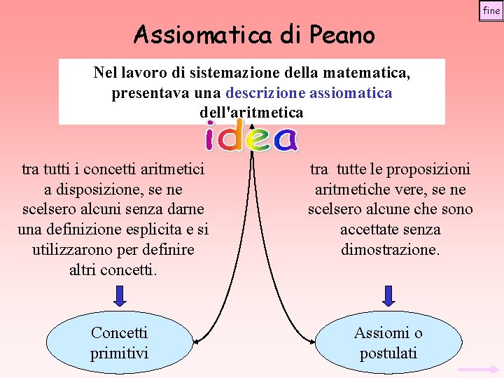 Assiomatica di Peano Nel lavoro di sistemazione della matematica, presentava una descrizione assiomatica dell'aritmetica