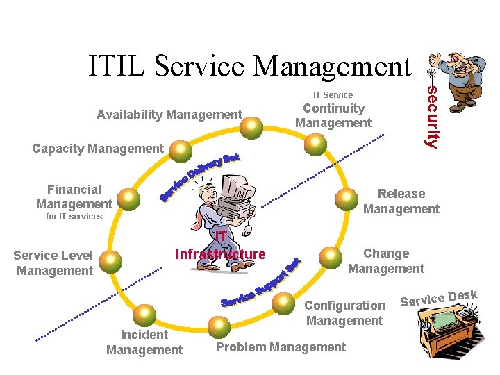 ITIL Service Management security IT Service Availability Management Continuity Management Capacity Management Financial Management