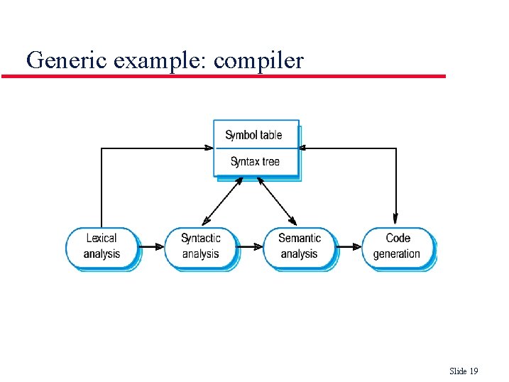 Generic example: compiler Slide 19 