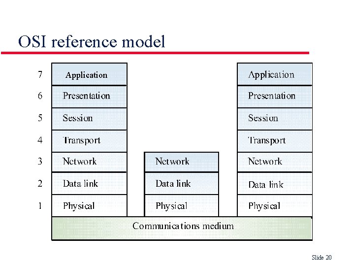 OSI reference model Application Slide 20 