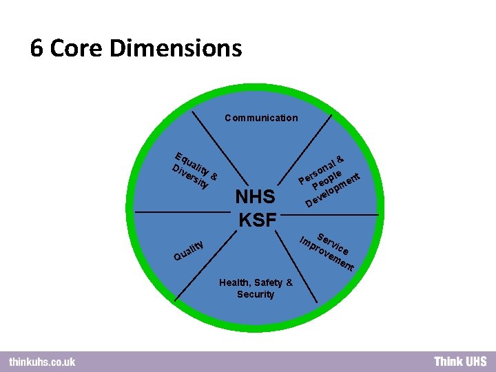 6 Core Dimensions Communication Eq u Div ality ers & ity NHS KSF lity