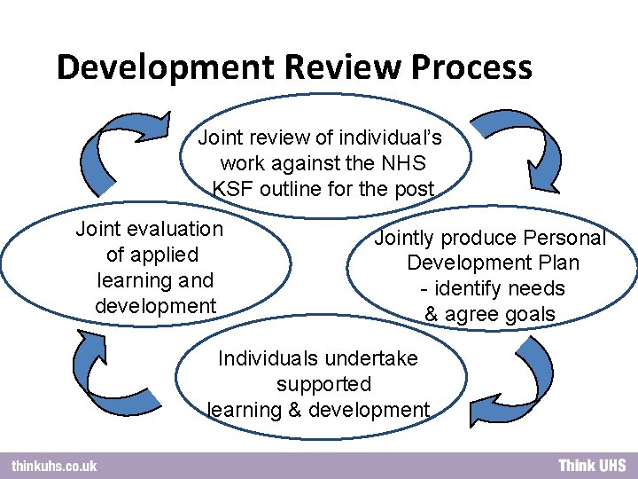 Development Review Process Joint review of individual’s work against the NHS KSF outline for