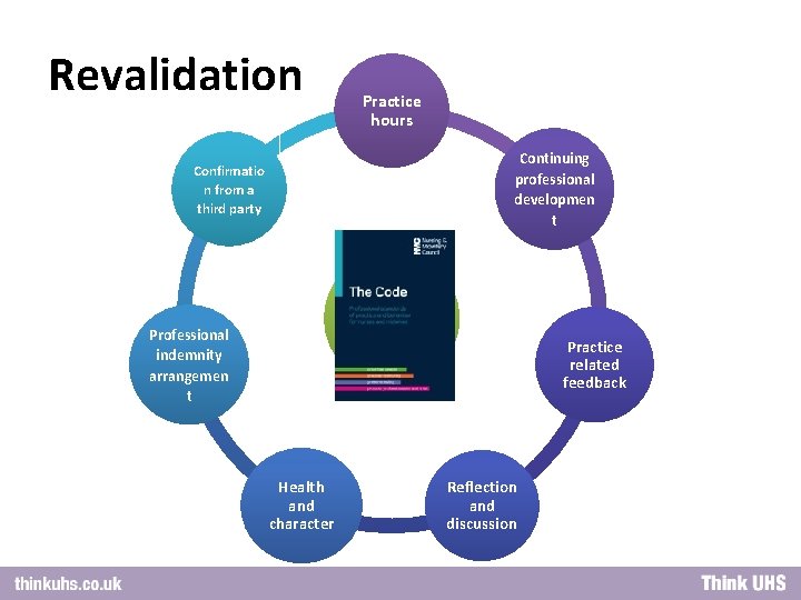 Revalidation Practice hours Continuing professional developmen t Confirmatio n from a third party Professional