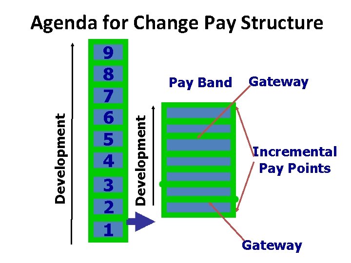 9 8 7 6 5 4 3 2 1 Pay Band Development Agenda for