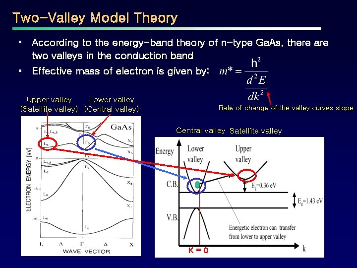 Two-Valley Model Theory • According to the energy-band theory of n-type Ga. As, there