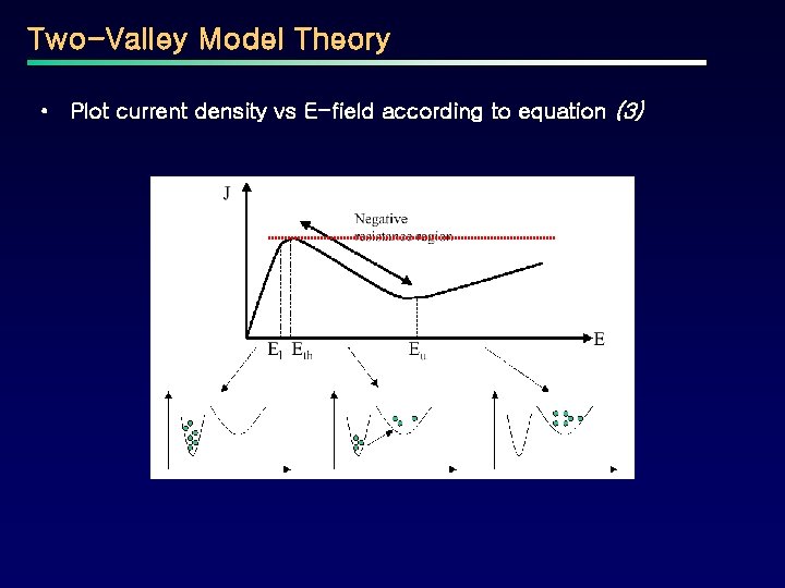 Two-Valley Model Theory • Plot current density vs E-field according to equation (3) 