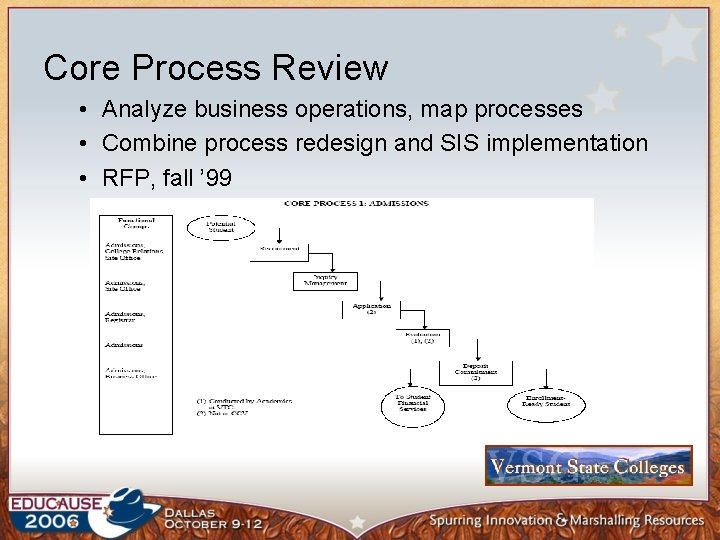 Core Process Review • Analyze business operations, map processes • Combine process redesign and