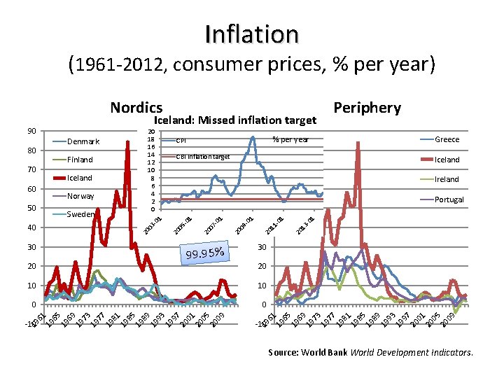 Inflation (1961 -2012, consumer prices, % per year) Nordics Iceland: Missed inflation target 301