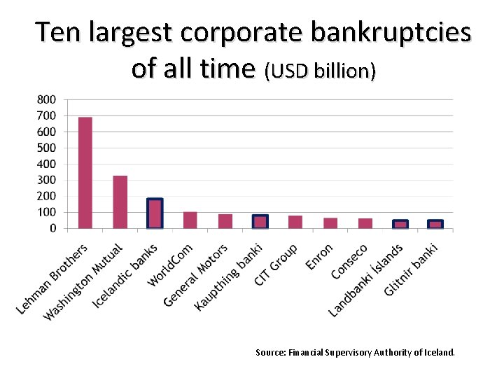 Ten largest corporate bankruptcies of all time (USD billion) Source: Financial Supervisory Authority of