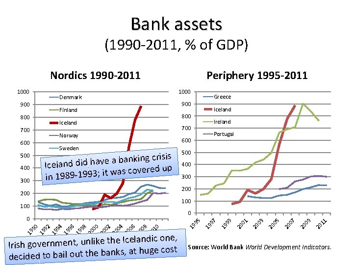 Bank assets (1990 -2011, % of GDP) Nordics 1990 -2011 1000 Periphery 1995 -2011