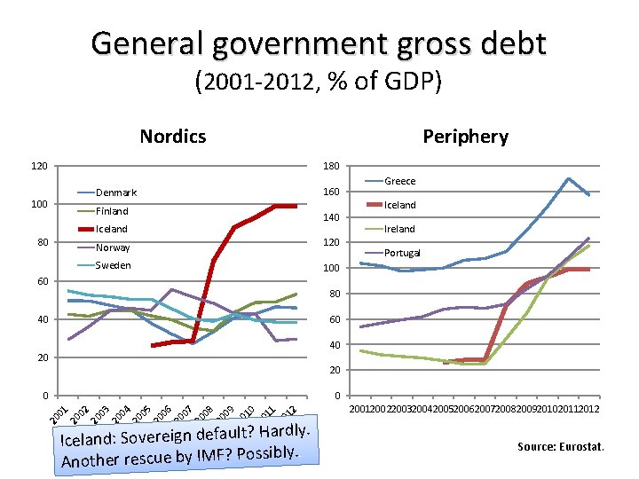 General government gross debt (2001 -2012, % of GDP) Nordics Periphery 120 180 160