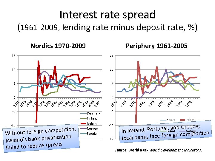 Interest rate spread (1961 -2009, lending rate minus deposit rate, %) -5 -10 petition,