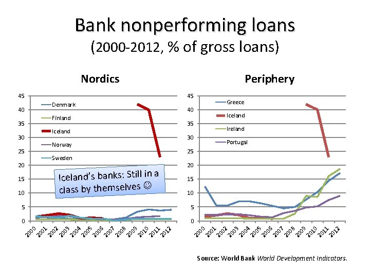 Bank nonperforming loans (2000 -2012, % of gross loans) Nordics 45 10 15 10