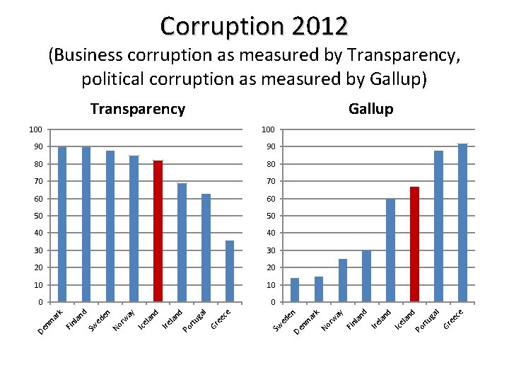 Corruption 2012 (Business corruption as measured by Transparency, political corruption as measured by Gallup)