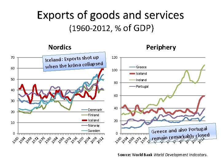 Exports of goods and services (1960 -2012, % of GDP) Nordics Periphery t up