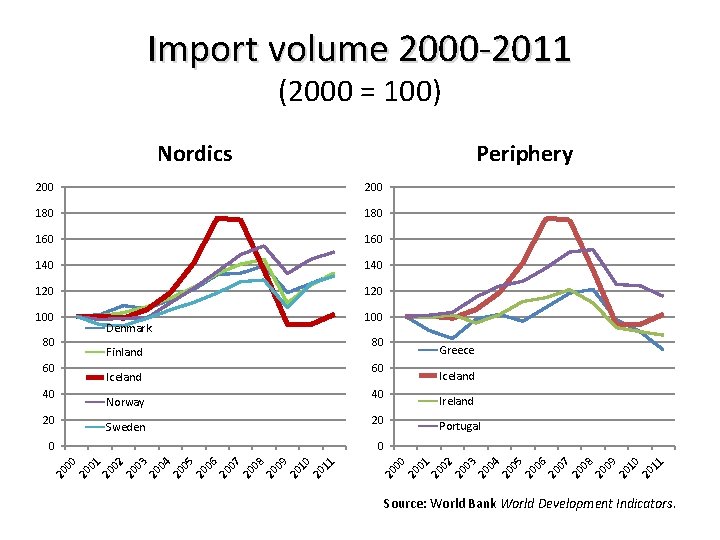 Import volume 2000 -2011 (2000 = 100) Nordics Periphery 200 180 160 140 120