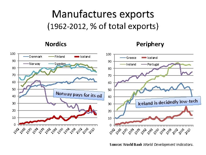 Manufactures exports (1962 -2012, % of total exports) Nordics 100 Iceland 90 Sweden 80
