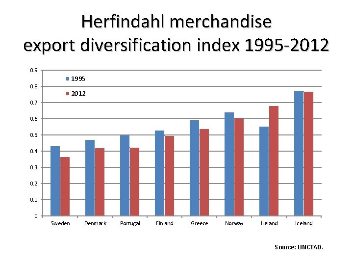 Herfindahl merchandise export diversification index 1995 -2012 0. 9 1995 0. 8 2012 0.