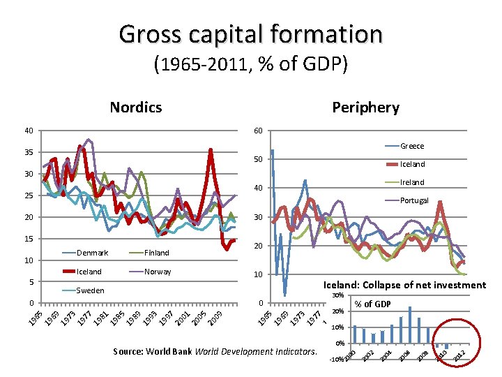 Gross capital formation (1965 -2011, % of GDP) Nordics Periphery 40 60 Greece 35