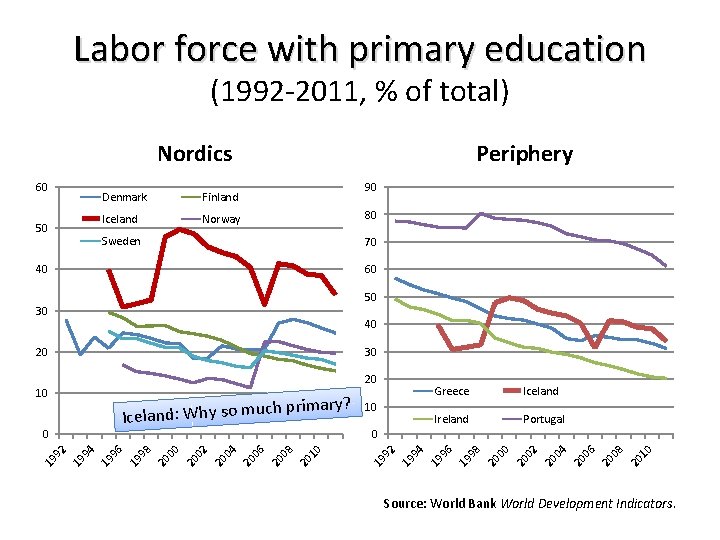 Labor force with primary education (1992 -2011, % of total) Nordics 60 50 Periphery