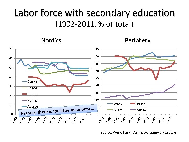 Labor force with secondary education (1992 -2011, % of total) Nordics Periphery 70 45