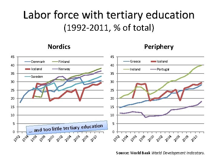 Labor force with tertiary education (1992 -2011, % of total) Nordics Periphery 45 35