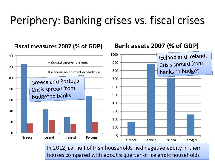 Periphery: Banking crises vs. fiscal crises Fiscal measures 2007 (% of GDP) 120 80
