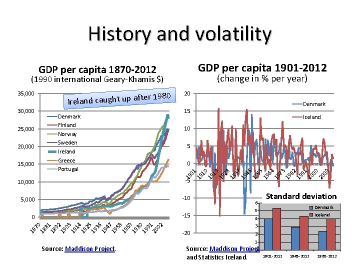 History and volatility GDP per capita 1901 -2012 GDP per capita 1870 -2012 (change