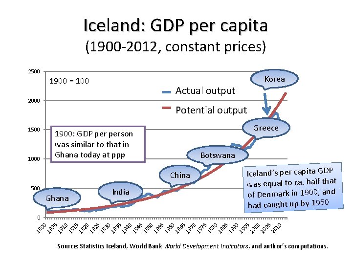 Iceland: GDP per capita (1900 -2012, constant prices) 2500 1900 = 100 Actual output