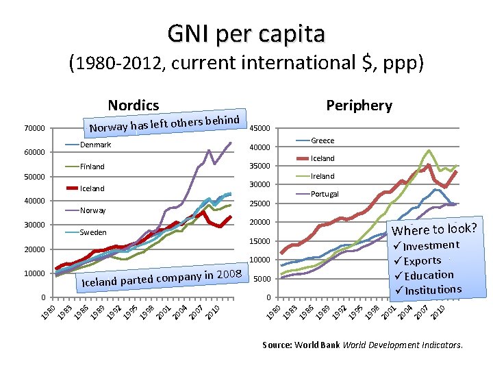 GNI per capita (1980 -2012, current international $, ppp) Nordics Iceland 30000 50000 40000