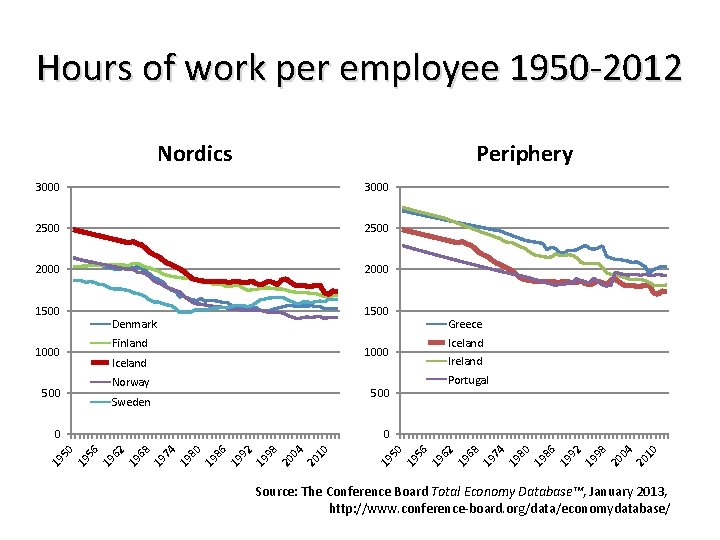 Hours of work per employee 1950 -2012 Nordics Periphery 3000 2500 2000 1500 Denmark