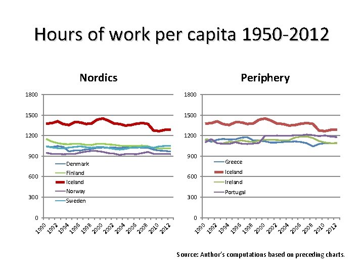 Hours of work per capita 1950 -2012 Nordics Periphery 1800 1500 1200 900 Greece