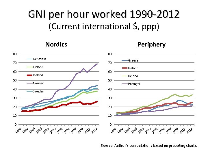 GNI per hour worked 1990 -2012 (Current international $, ppp) Nordics Periphery 80 80