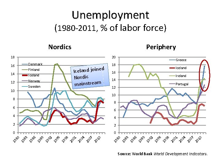 Unemployment (1980 -2011, % of labor force) Nordics Periphery 18 20 16 Denmark 14