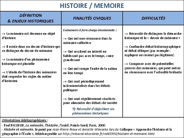 HISTOIRE / MEMOIRE DÉFINITION & ENJEUX HISTORIQUES ® La mémoire est devenue un objet