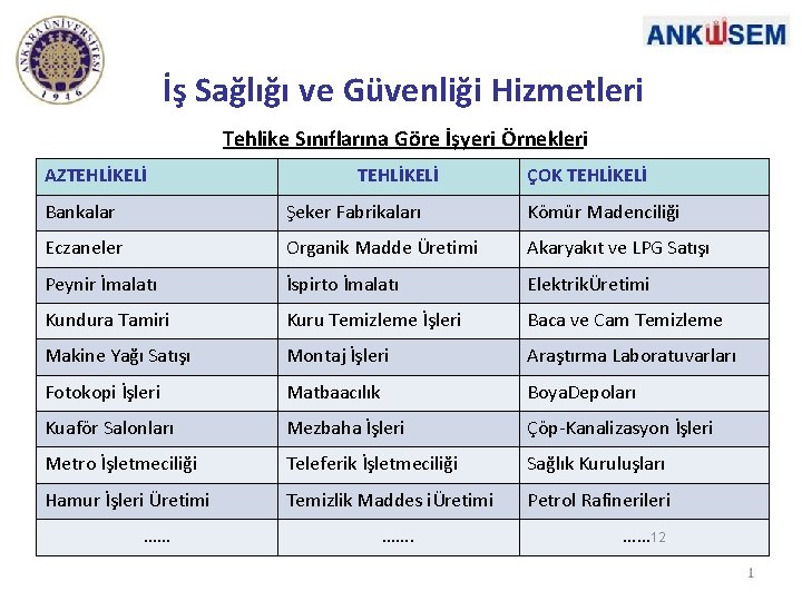 İş Sağlığı ve Güvenliği Hizmetleri Tehlike Sınıflarına Göre İşyeri Örnekleri AZTEHLİKELİ ÇOK TEHLİKELİ Bankalar