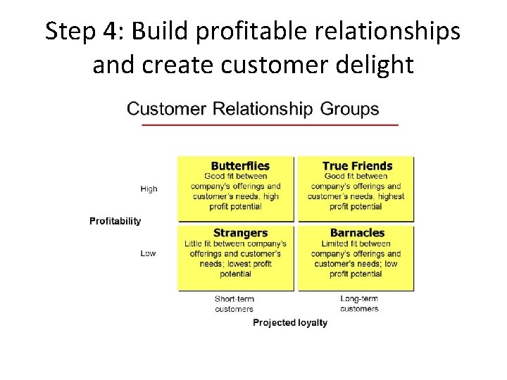 Step 4: Build profitable relationships and create customer delight 