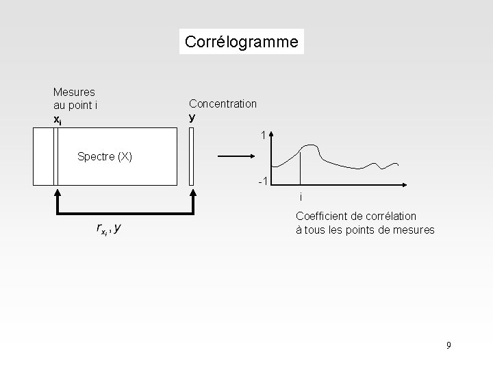 Corrélogramme Mesures au point i xi Concentration y 1 Spectre (X) -1 i Coefficient