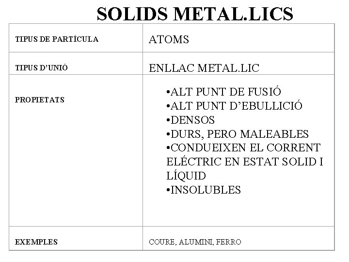 SOLIDS METAL. LICS TIPUS DE PARTÍCULA ATOMS TIPUS D’UNIÓ ENLLAC METAL. LIC PROPIETATS EXEMPLES