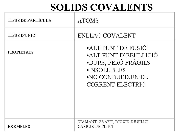 SOLIDS COVALENTS TIPUS DE PARTÍCULA ATOMS TIPUS D’UNIÓ ENLLAC COVALENT PROPIETATS EXEMPLES • ALT
