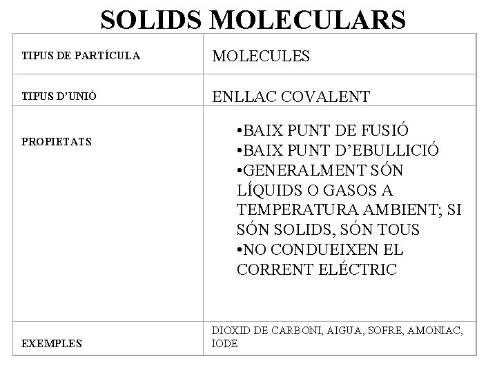 SOLIDS MOLECULARS TIPUS DE PARTÍCULA MOLECULES TIPUS D’UNIÓ ENLLAC COVALENT PROPIETATS EXEMPLES • BAIX