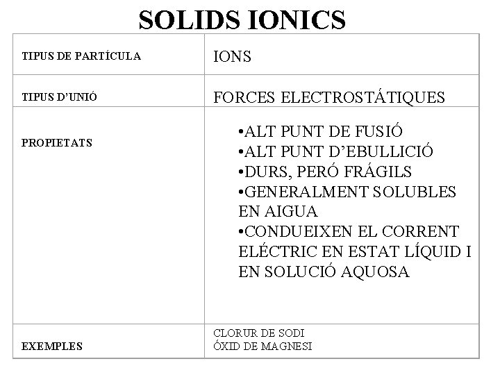 SOLIDS IONICS TIPUS DE PARTÍCULA IONS TIPUS D’UNIÓ FORCES ELECTROSTÁTIQUES PROPIETATS EXEMPLES • ALT