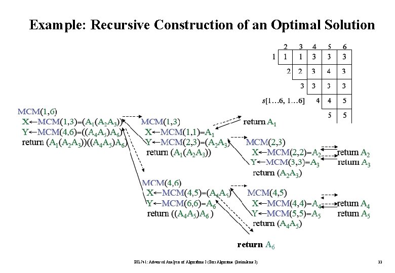 Example: Recursive Construction of an Optimal Solution return A 6 BIL 741: Advanced Analysis