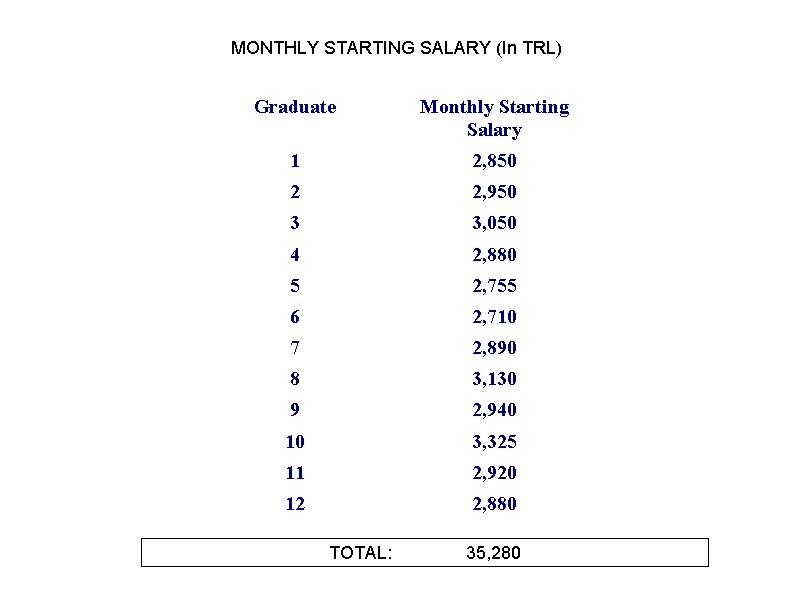 MONTHLY STARTING SALARY (In TRL) Graduate Monthly Starting Salary 1 2, 850 2 2,